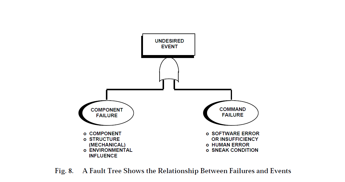 IDA Inc - A Fault Tree Shows the Relationship Between Failures and Events
