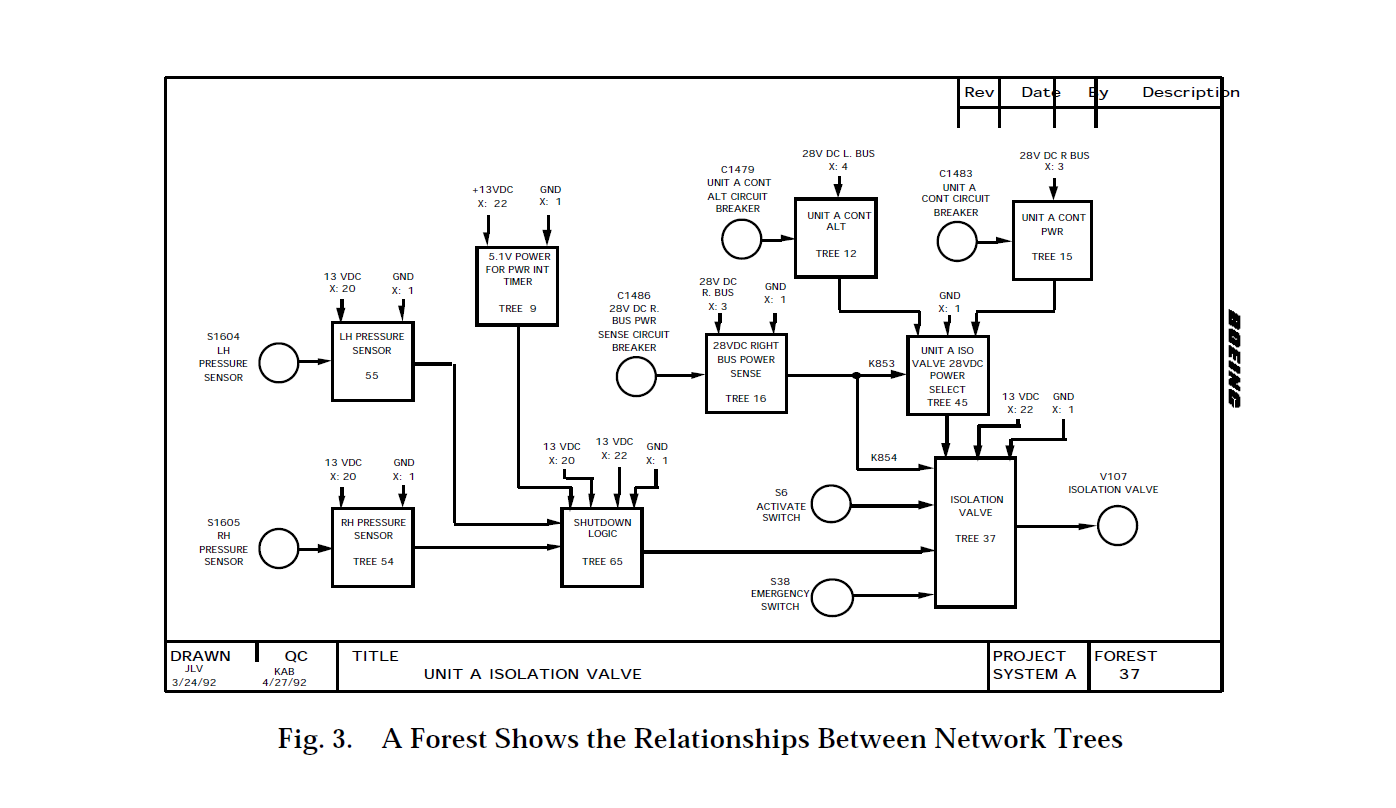 IDA Inc. - A Forest Shows the Relationships Between Network Trees