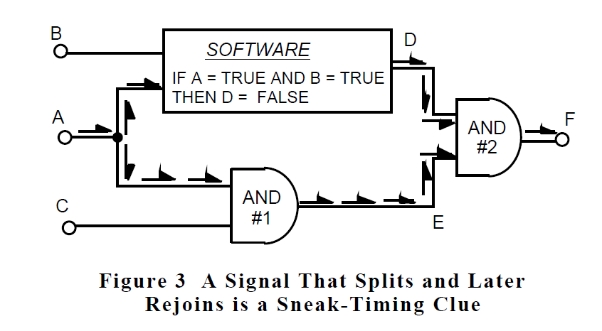 IDA Inc - A Signal that Splits and Later Rejoins is a Sneak-Timing Clue