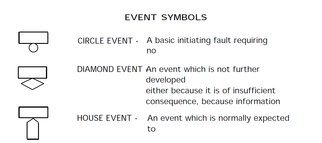 IDA Inc - Event Symbols Fault Tree Plot Symbols and Definitions
