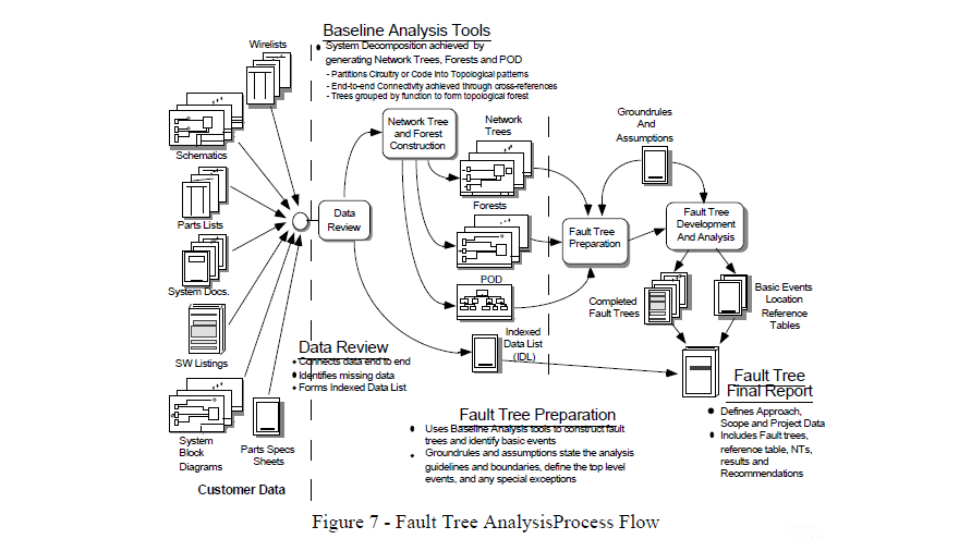 IDA Inc - Fault Tree Analysis Process Flow