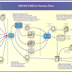 Hardware Software FMECA Process Flow - IDA Inc
