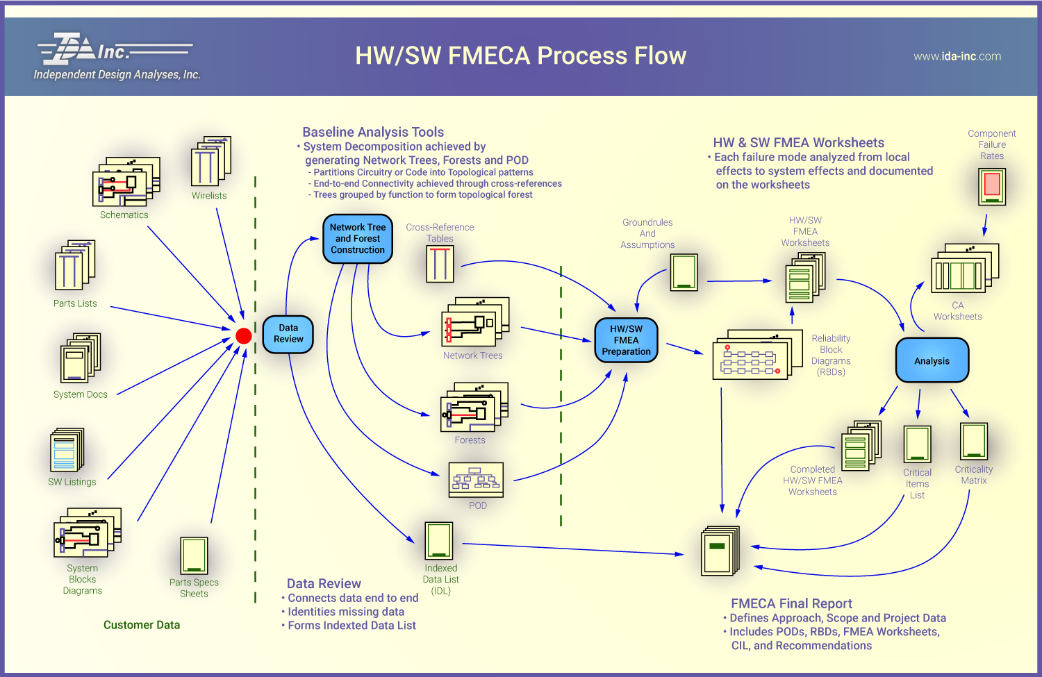 Hardware Software FMECA Process FLow - IDA Inc