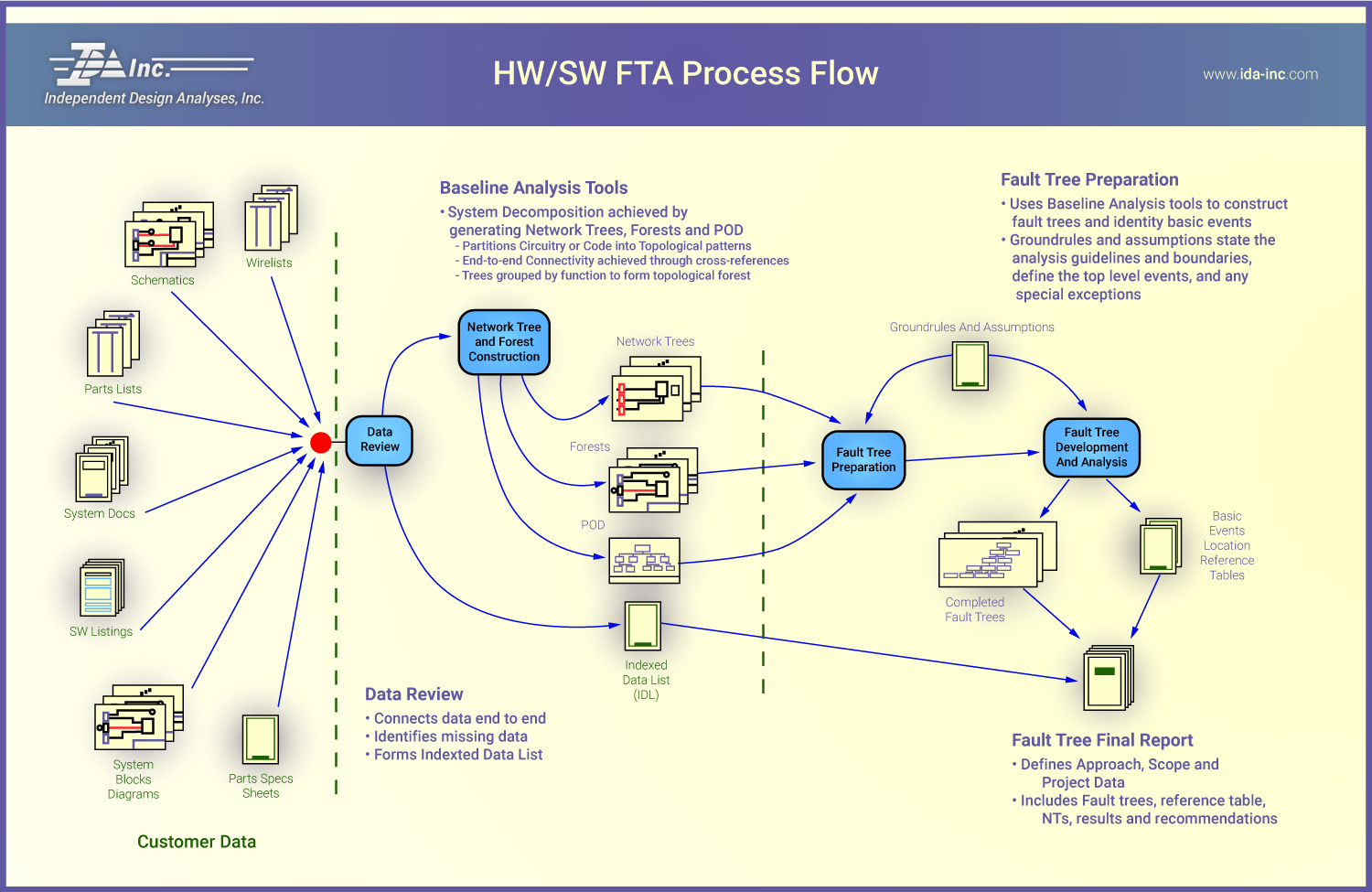 Hardware Software Fault Tree Analysis Process Flow - IDA Inc