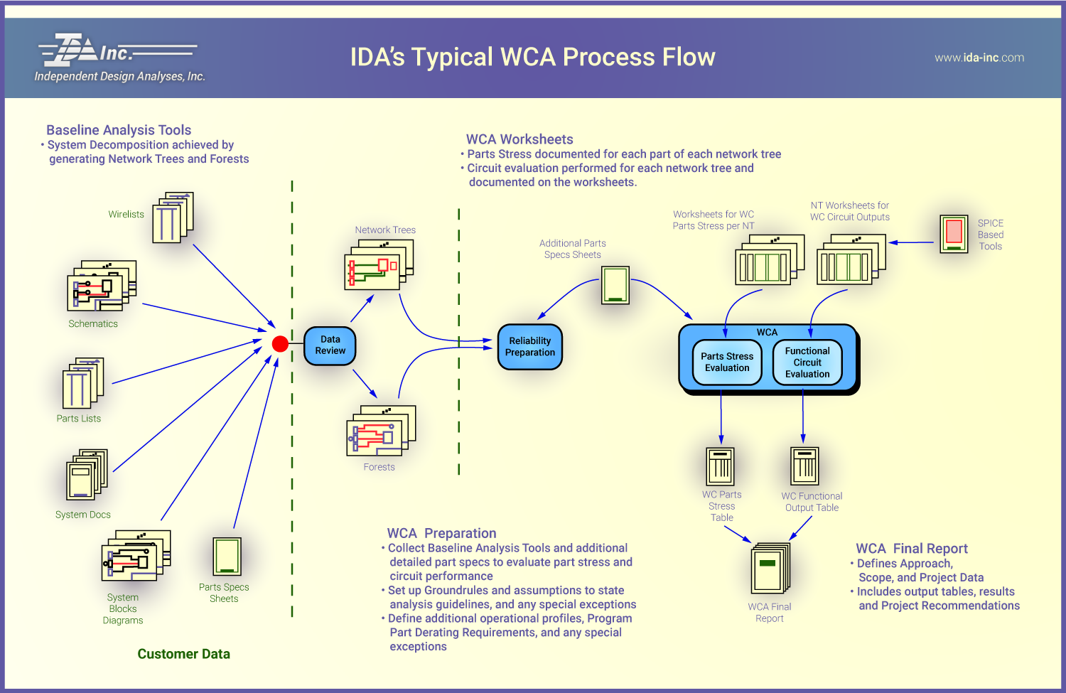 Worst Case Analysis Services By Independent Design Analyses Inc IDA Inc