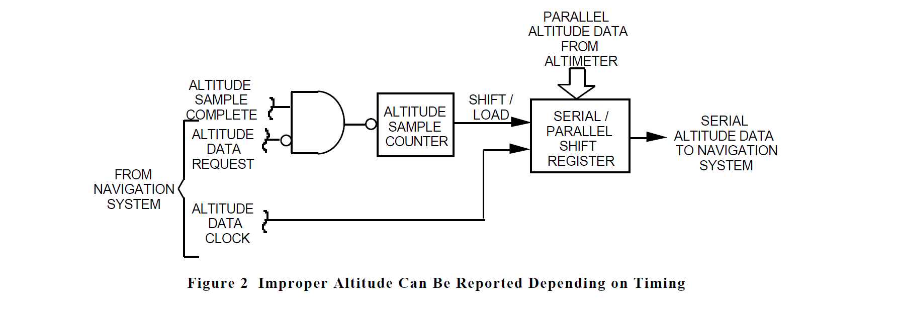 IDA Inc - Improper Altitude Can Be Reported Depending on Timing