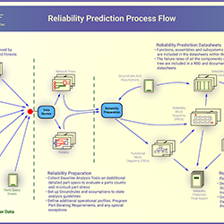 Reliability Prediction Process Flow - IDA Inc