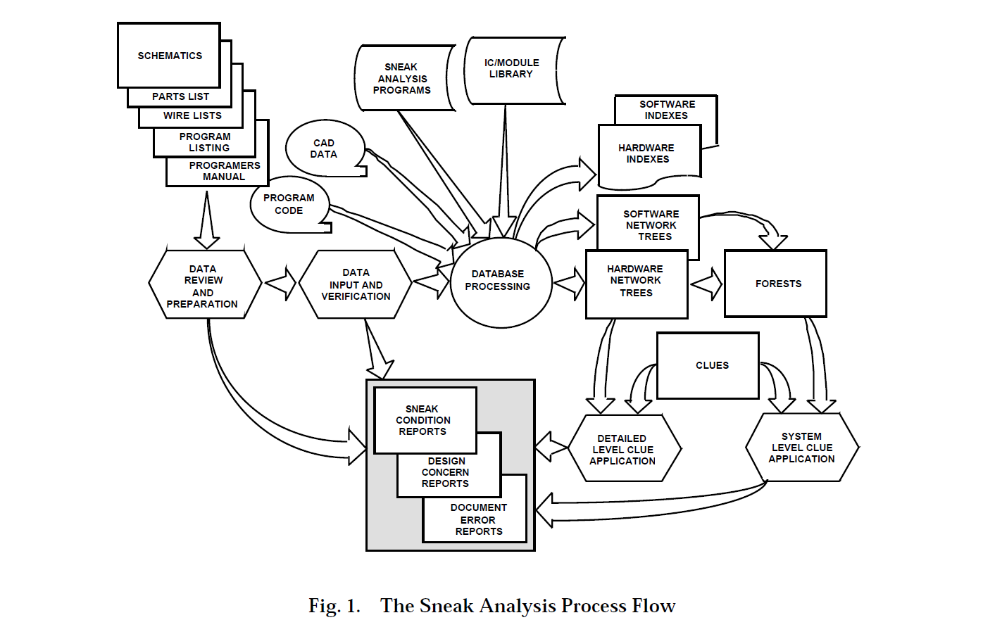 IDA Inc - The Sneak Analysis Process Flow