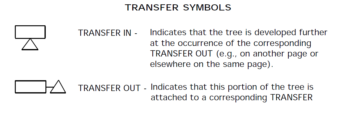 IDA Inc - Transfer Symbols Fault Tree Plot Symbols and Definitions